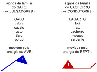 Signos da família - Astrologia Sensorial