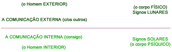 A comunicação - Astrologia Sensorial A comunicação - Astrologia Sensorial
