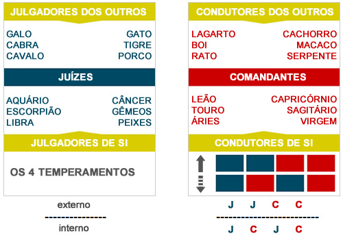 Os 4 temperamentos - Astrologia Sensorial Os 4 temperamentos - Astrologia Sensorial