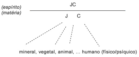 Espírito matéria - Astrologia Sensorial