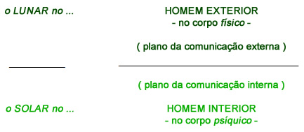 Homem exterior e interior - Astrologia Sensorial