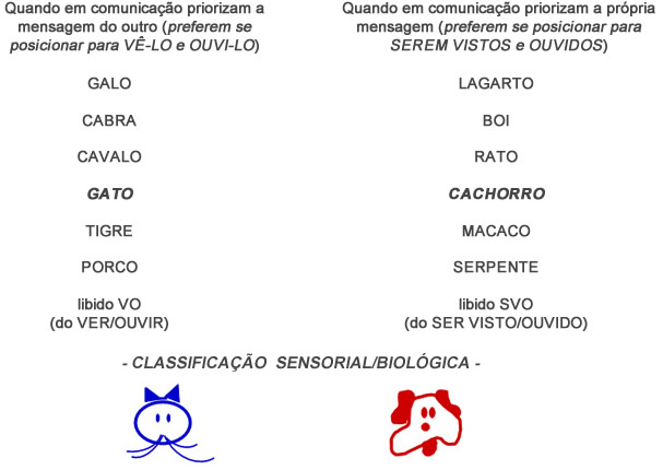 Classificação Sensorial/Biológica - Astrologia